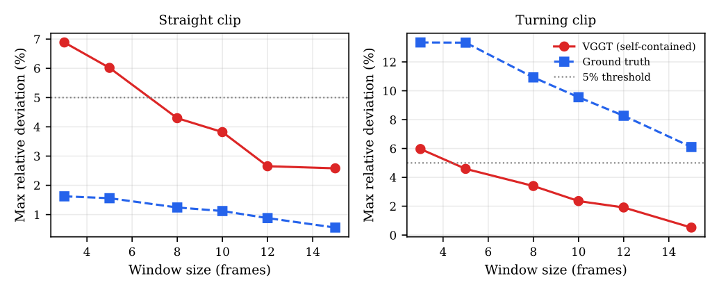 VGGT's reported deviation against ground truth, swept across window sizes 3-15 frames, on both
clips. Straight clip: VGGT starts noisier than reality and they converge as the window widens.
Turning clip: VGGT collapses toward zero while ground truth stays high, a false pass from window 5
onward.